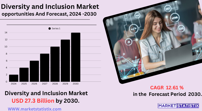 Diversity and Inclusion Market Insights, Growth Trends, Challenges, and Future Outlook