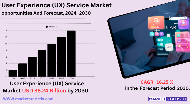North America User Experience (UX) Service Market - Industry Dynamics, Market Size, And Opportunity Forecast To 2030 Market Analysis: User Experience (UX) Service Trends and Projections