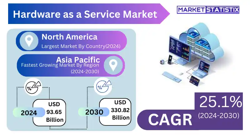 Global Hardware as a Service Market Size Growth Chart 2023-2031