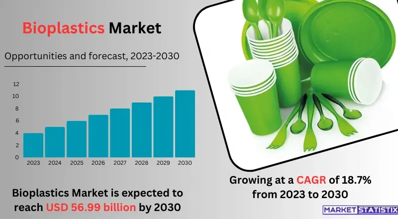 Graphical representation of the Global Bioplastics Market highlighting industry dynamics, market size, and opportunity forecast through 2031