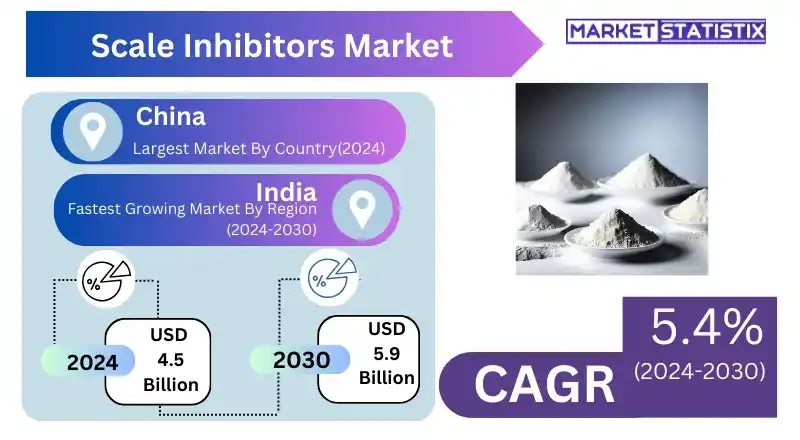 Global Scale Inhibitors Market Dynamics and Trends Forecast to 2030