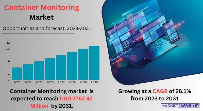 Graph showing trends, growth drivers, and key players in the Container Monitoring market