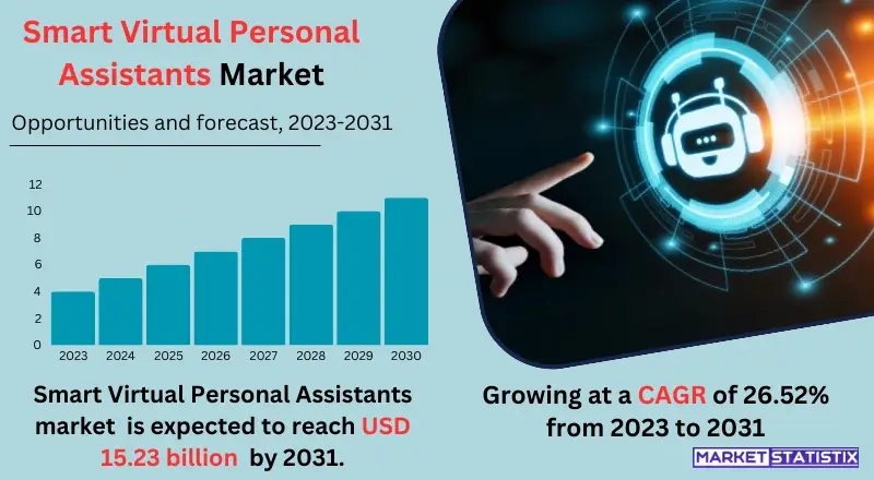 Infographic depicting the growth, key trends, and major players in the Smart Virtual Personal Assistants market