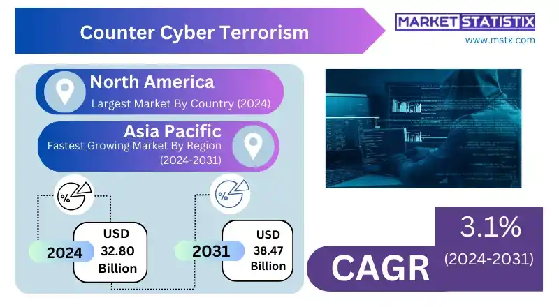 Infographic summarizing key findings of the Global Counter Cyber Terrorism Market report, 2023-2031