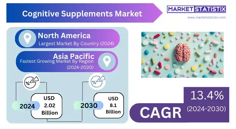 Cognitive Supplements Market Overview and Forecast 2030