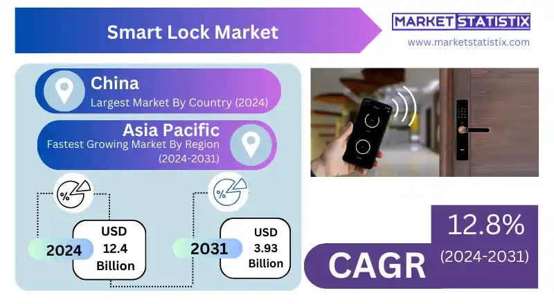 Market Insights on Smart Locks: Industry Trends, Market Share, and Forecasts to 2031