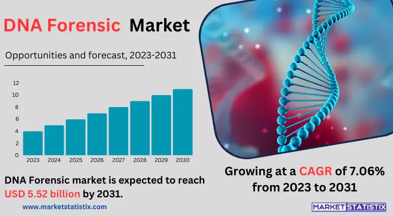 Diagram illustrating the DNA Forensic market, featuring DNA sequencing, genetic analysis, and forensic investigation technologies used in criminal justice and legal applications