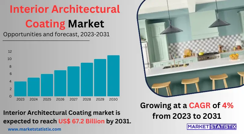 Infographic illustrating the Interior Architectural Coating Market, highlighting market trends, key applications, and growth drivers in the construction and design industry