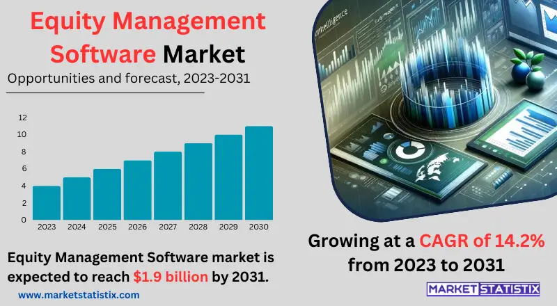 Infographic detailing the Equity Management Software Market, showcasing key features, market trends, and benefits for businesses in managing equity and shareholder data