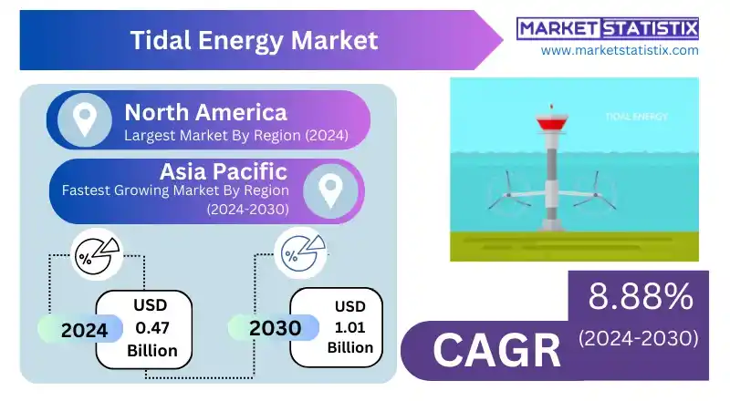 Global Tidal Energy Market Dynamics and Forecast to 2030 – Analysis of industry trends, market size, and growth opportunities in renewable energy