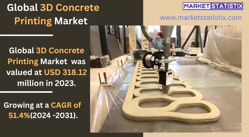 Global market growth of 3D concrete printing in the construction industry