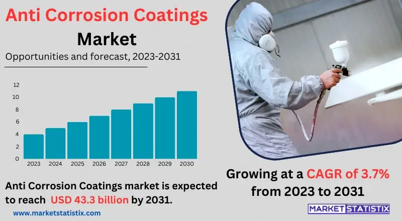 Overview of the Anti-Corrosion Coatings market showing various types of coatings and their applications in industrial settings