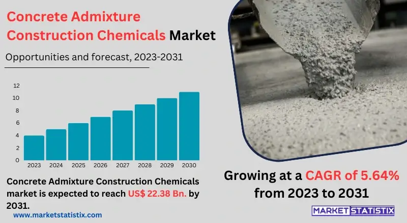 Infographic of the Concrete Admixture Construction Chemicals market, illustrating key types, applications in construction, and market growth trends