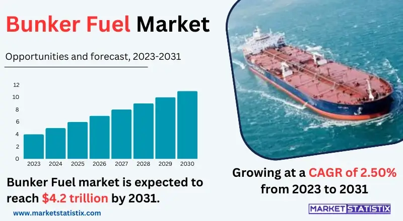 Depiction of the Bunker Fuel market, showing cargo ships, fuel types, and industry trends in marine fuel supply and consumption