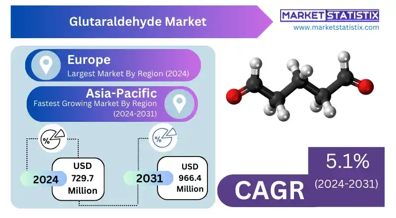 Bar chart showing global glutaraldehyde market size from 2023 to 2031