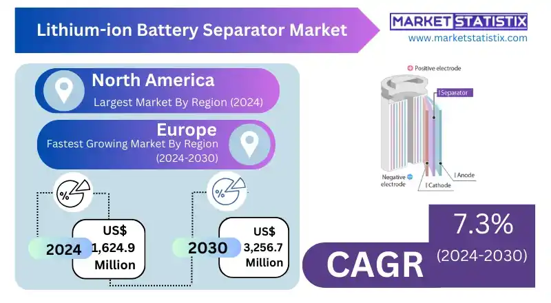 Graph showing global lithium-ion battery separator market size from 2024 to 2030