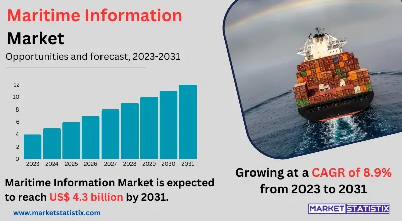 Overview of the Maritime Information Market, emphasizing key trends, technologies, and applications in navigation, logistics, and maritime safety