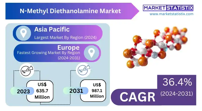 Infographic summarizing key drivers, challenges, and opportunities in the global N-Methyl Diethanolamine market