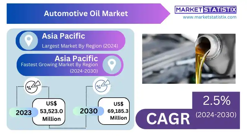 Diagram showing the process of automotive oil production and refining