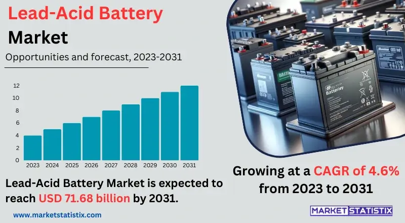 Overview of the Lead-Acid Battery Market, showcasing key trends, growth factors, and applications in automotive, industrial, and renewable energy sectors