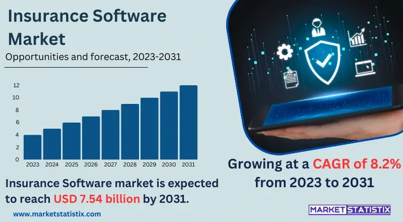 Visualization of the Insurance Software Market, showcasing growth trends, key technologies, and market segments