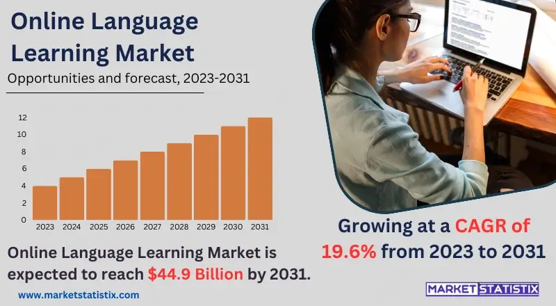 Global Online Language Learning Market Size, Share & Trends Analysis Report, Forecast Period, 2023-2031