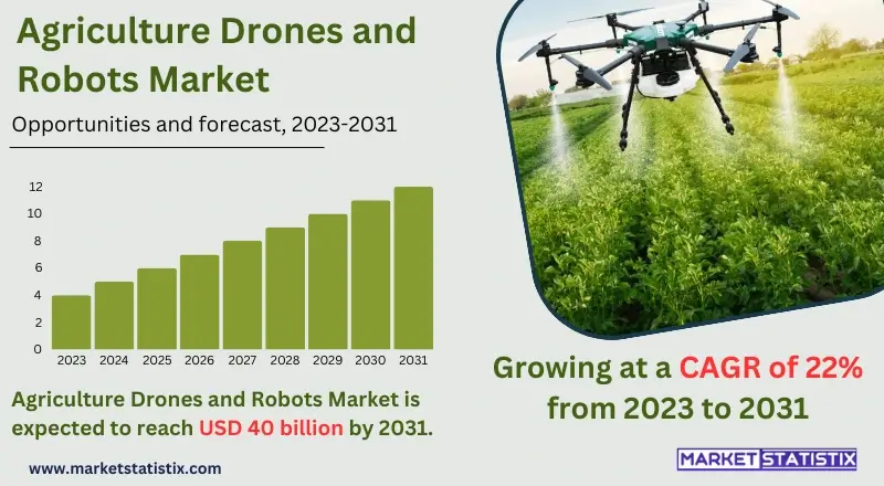 Visualization illustrating growth trends and key technologies in the Agriculture Drones and Robots Market, highlighting applications in precision farming, crop monitoring, and automation.