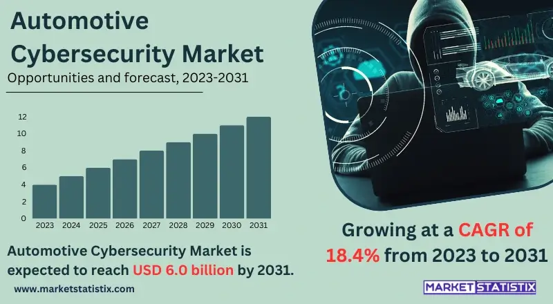 Infographic illustrating growth trends and key challenges in the Automotive Cybersecurity Market, highlighting technologies and strategies for securing connected vehicles