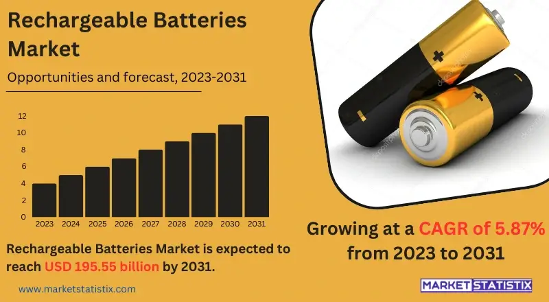 Chart illustrating the growth and trends in the Rechargeable Batteries Market, featuring various battery types and their applications in consumer electronics, electric vehicles, and renewable energy