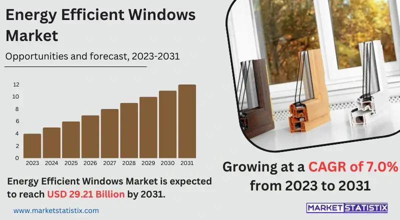 Infographic displaying the Energy Efficient Windows Market, highlighting key technologies, benefits, and trends in energy-saving window solutions for residential and commercial buildings