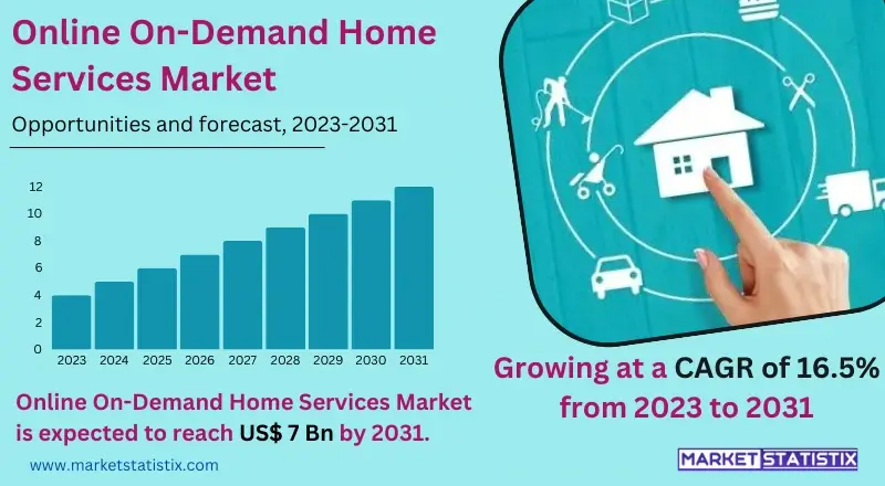 Graphic illustrating the Online On-Demand Home Services Market, showcasing various services offered, such as cleaning, repairs, and maintenance, and highlighting growth trends in the gig economy