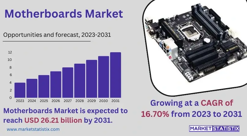 Infographic illustrating the growth trends and key players in the global motherboards market, showcasing various motherboard types, applications in gaming and computing, and future market forecasts