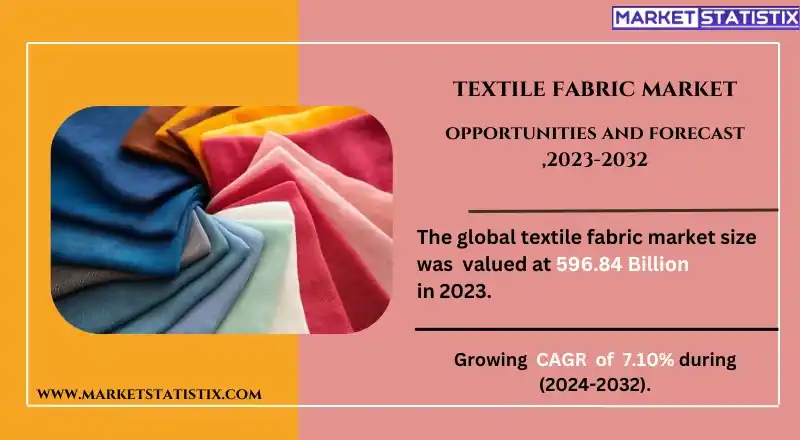 Various types of textile fabrics used in clothing, upholstery, and industrial applications