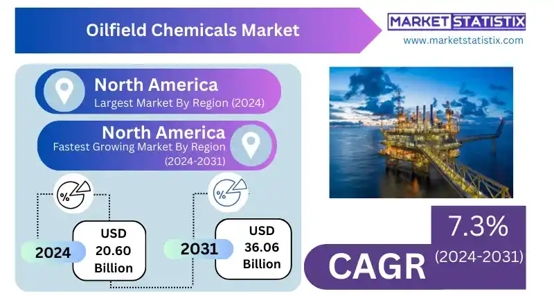 Infographic showing the projected growth of the Global Oilfield Chemicals Market, highlighting its role in enhancing oil recovery and drilling efficiency