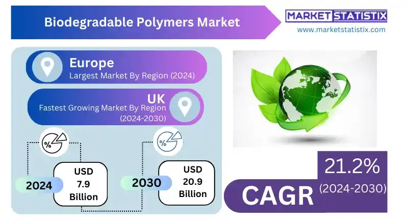 Visual representation of biodegradable polymer applications in packaging, agriculture, and medical industries