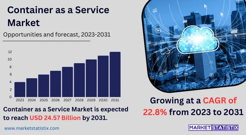 Graph illustrating the growth trends in the Container as a Service market over recent years