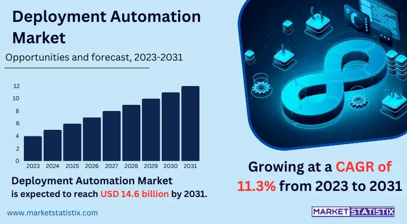 Overview of the Deployment Automation Market, highlighting key trends, growth drivers, and challenges in streamlining software deployment processes