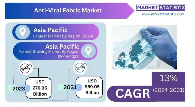 Technician testing anti-viral fabric for effectiveness against pathogens, representing the innovation in the global fabric industry