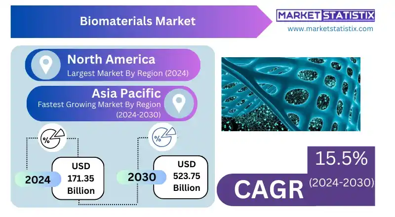 Infographic depicting global biomaterials market trends and growth forecast