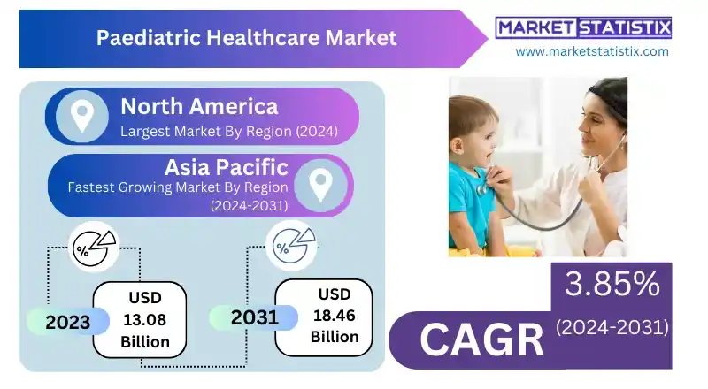 Bar graph illustrating growth in pediatric healthcare segments like vaccines, nutrition, and medical devices