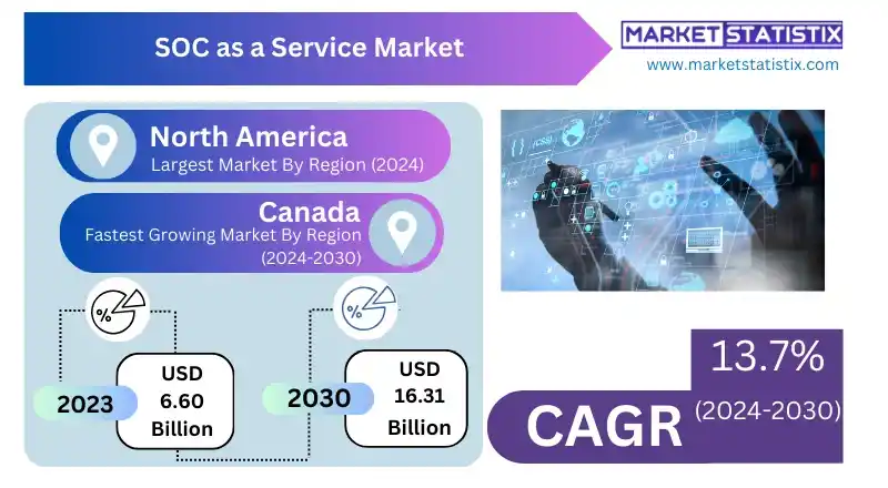 Graph depicting the rising demand for SOC as a Service driven by increasing cybersecurity threats