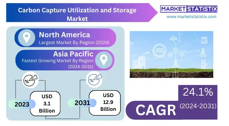 Comparison of CCUS project adoption in different sectors, highlighting industrial applications and power plants