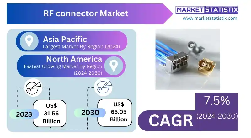 Infographic showing the global RF connector market growth trends and future projections