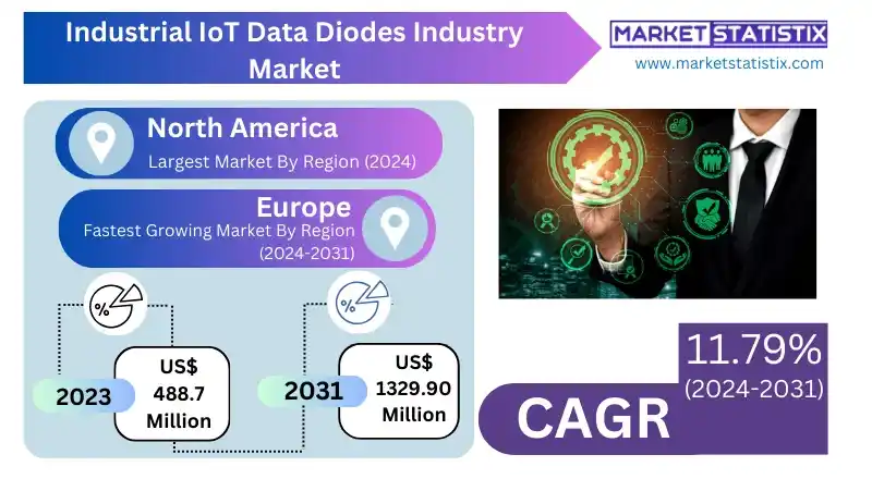 Global market trends and applications of data diodes in Industrial IoT for secure communication.