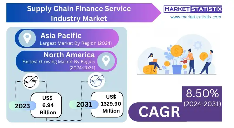 Supply chain finance service industry trends and growth, highlighting digital platforms and global adoption.