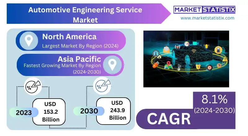 Graphic illustrating growth trends in the automotive engineering service market, highlighting advancements in vehicle technology and design.