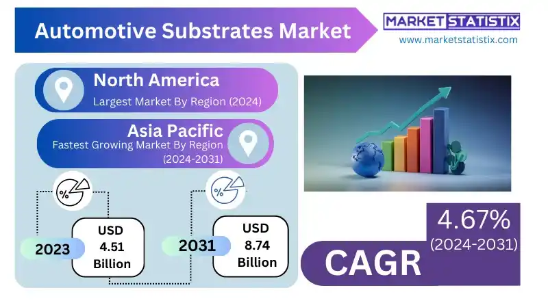 Automotive substrates market trends and growth in manufacturing materials for vehicle electronics.