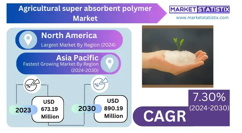 Field of crops enhanced with super absorbent polymers for improved water retention.