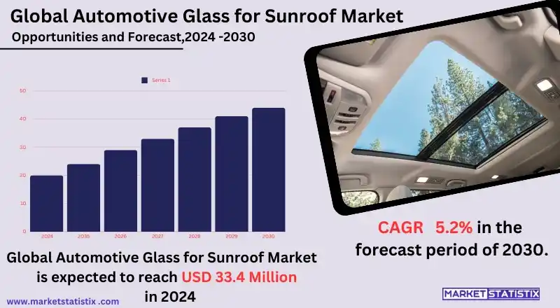 Automotive Glass for Sunroof Market