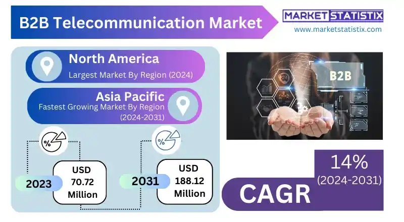 Global map highlighting largest and fastest-growing regions for B2B telecommunication market